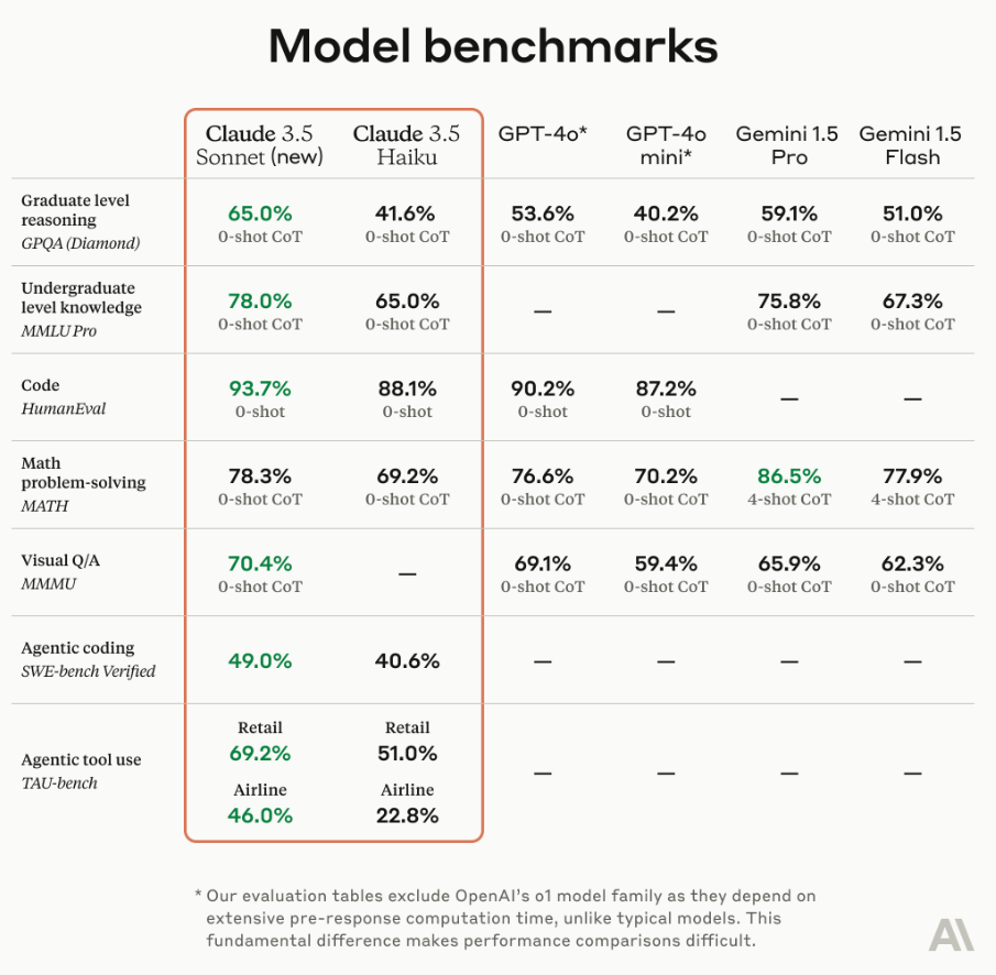 claude 3.5 haiku benchmark test